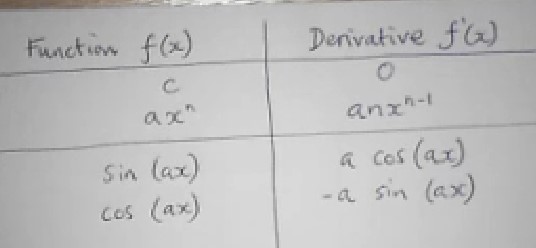 Video explaining how to calculate the derivative of simple x terms.